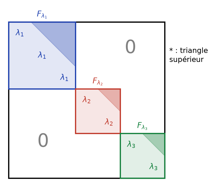 Matrice diagonale par blocs triangulaires supérieurs, un bloc par sous-espace caractéristique avec la valeur propre sur la diagonale