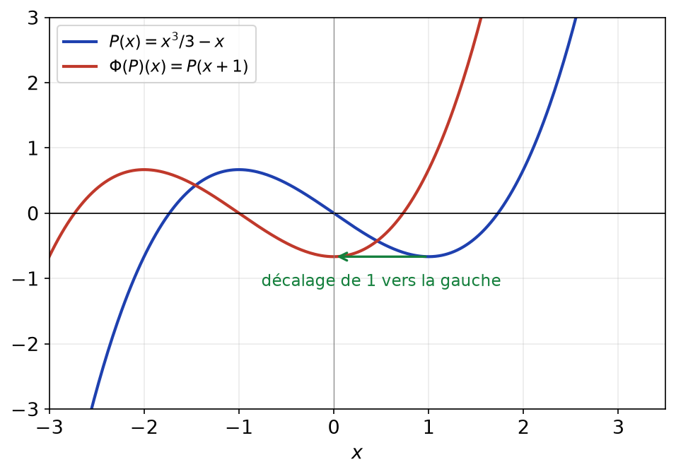 Courbe d'un polynôme P et de son translaté P(x+1), décalé d'une unité vers la gauche