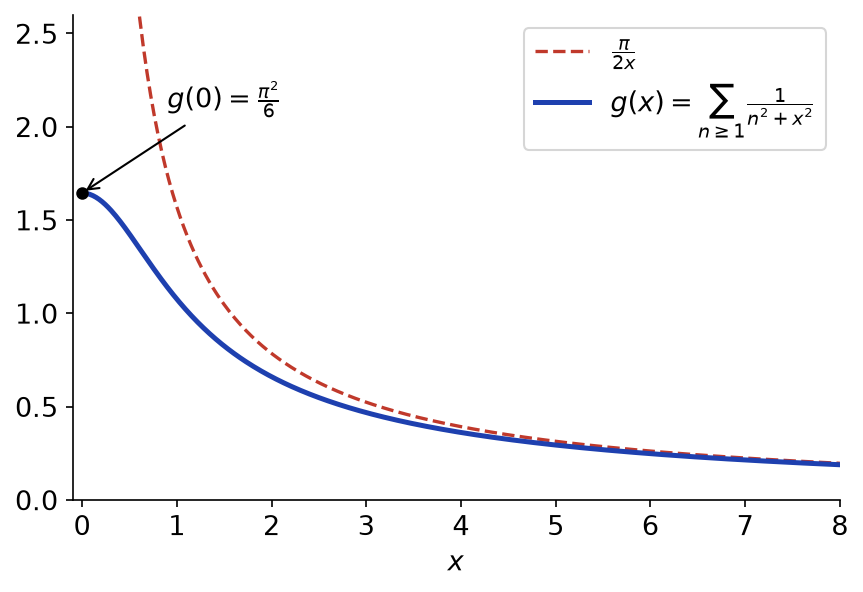 Courbe de g, somme des 1/(n² + x²), comparée à son équivalent π/(2x) en plus l'infini