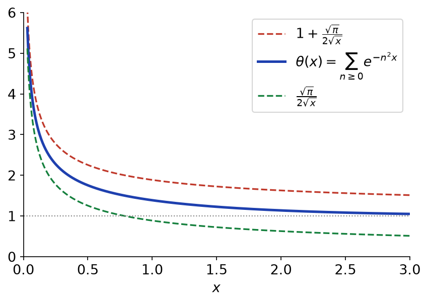 Courbe de la fonction thêta encadrée par racine de π sur 2 racine de x et cette quantité plus 1