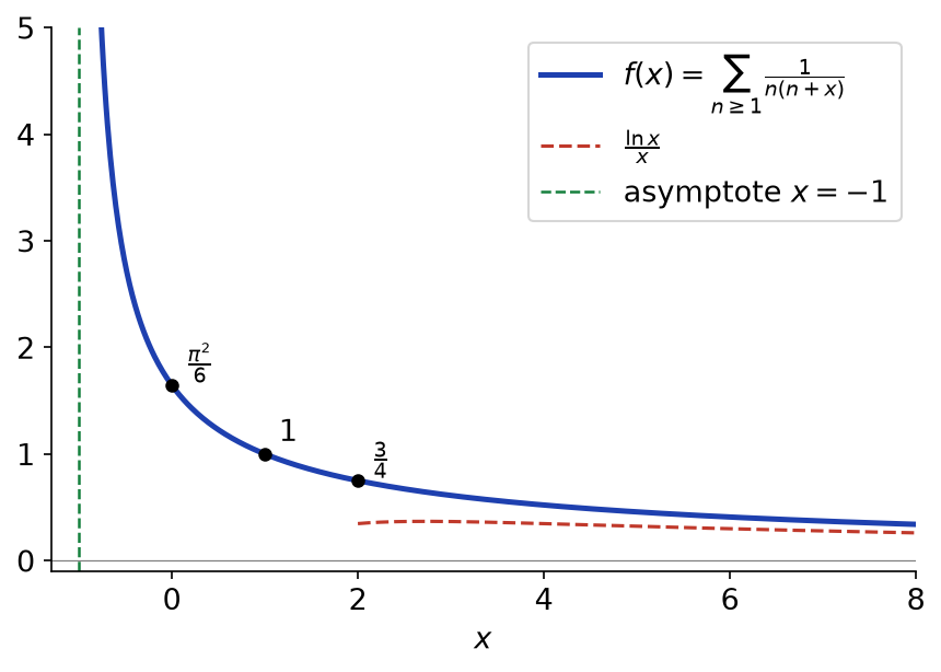 Courbe de f avec son asymptote verticale x = -1, ses valeurs en 0, 1 et 2, et la courbe de ln x / x
