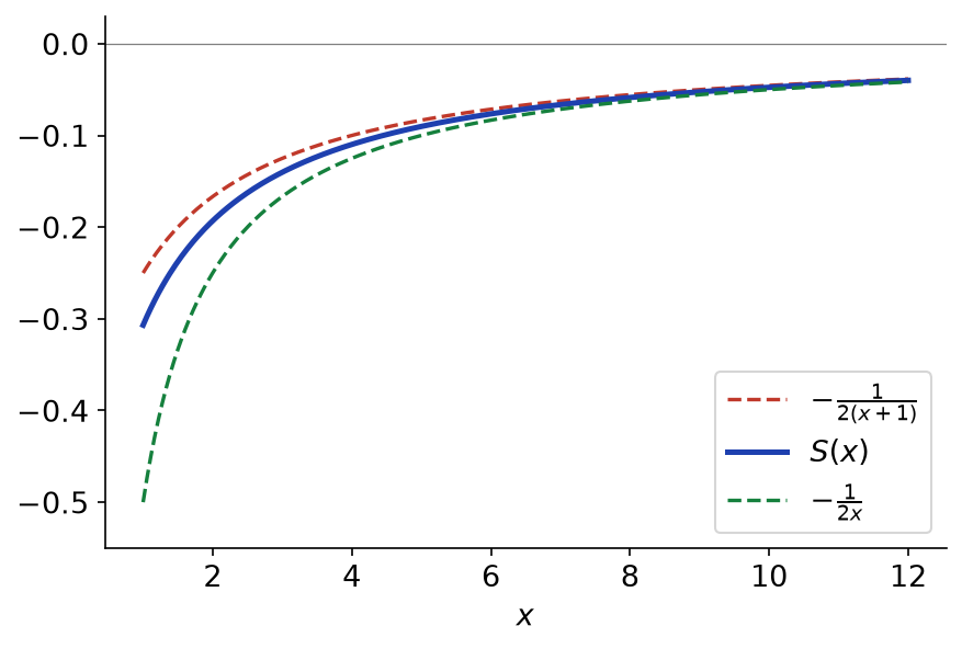 Courbe de S encadrée par -1/(2x) et -1/(2(x+1)) pour x compris entre 1 et 12