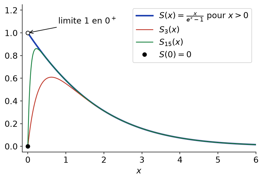 Somme x/(e^x - 1) et sommes partielles S_3 et S_15, avec la discontinuité de la somme en 0