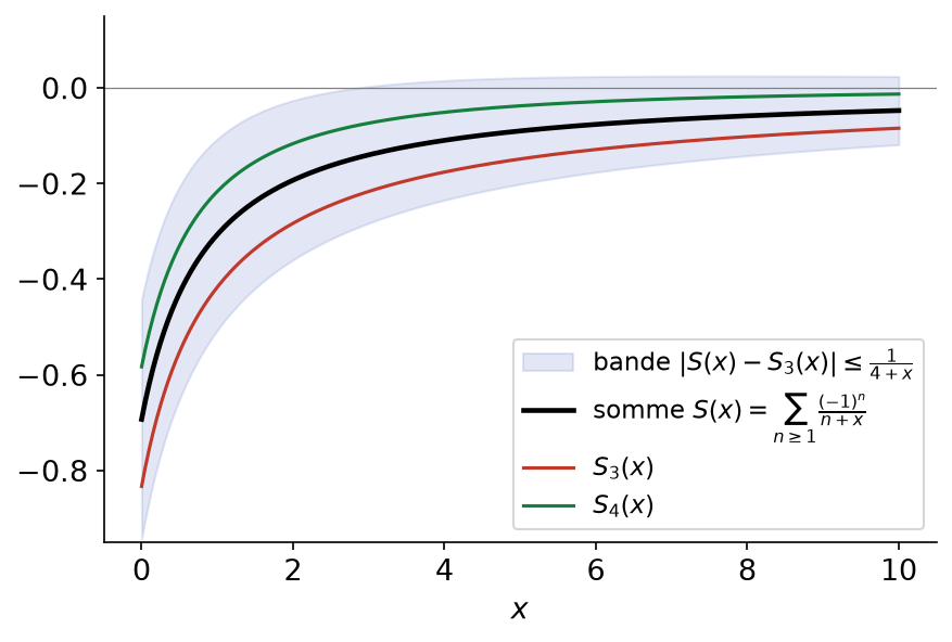 Somme de la série alternée de terme général (-1)^n/(n+x), encadrée par deux sommes partielles consécutives