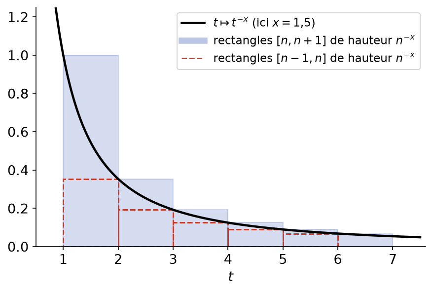 Comparaison série-intégrale : rectangles de hauteur n^(-x) placés au-dessus et au-dessous de la courbe de t puissance -x