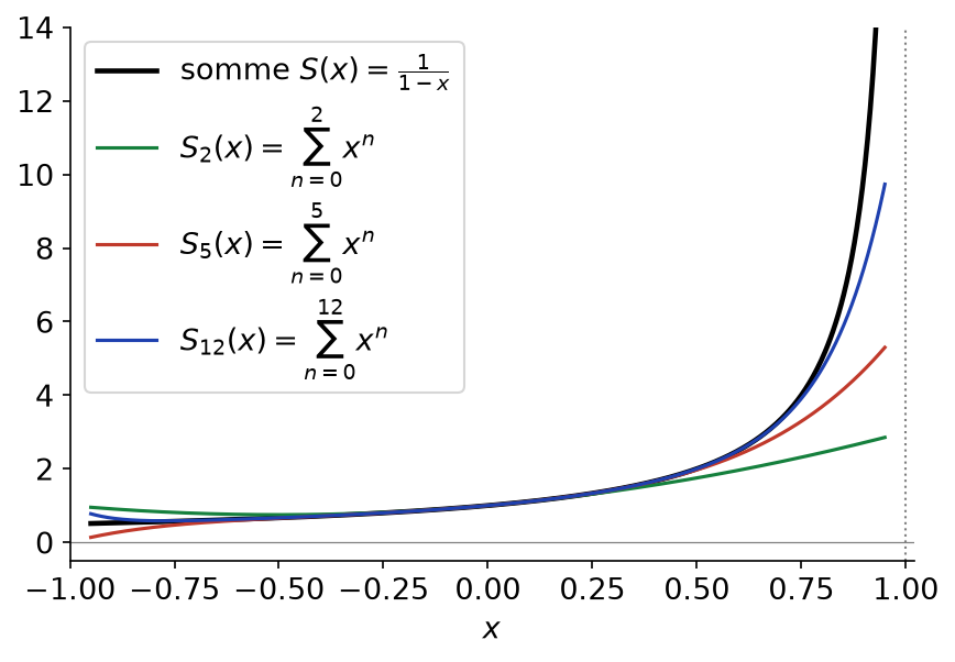 Sommes partielles de la série géométrique comparées à la somme 1/(1-x), qui explose au voisinage de 1