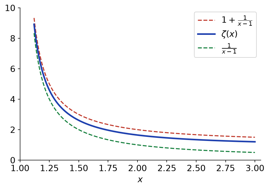 Courbe de zêta encadrée par les fonctions 1/(x-1) et 1 + 1/(x-1) au voisinage de 1