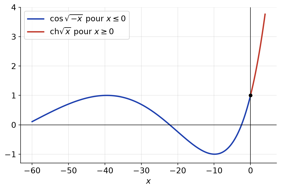 Courbe de la solution développable, cos racine de -x pour x négatif et ch racine de x pour x positif