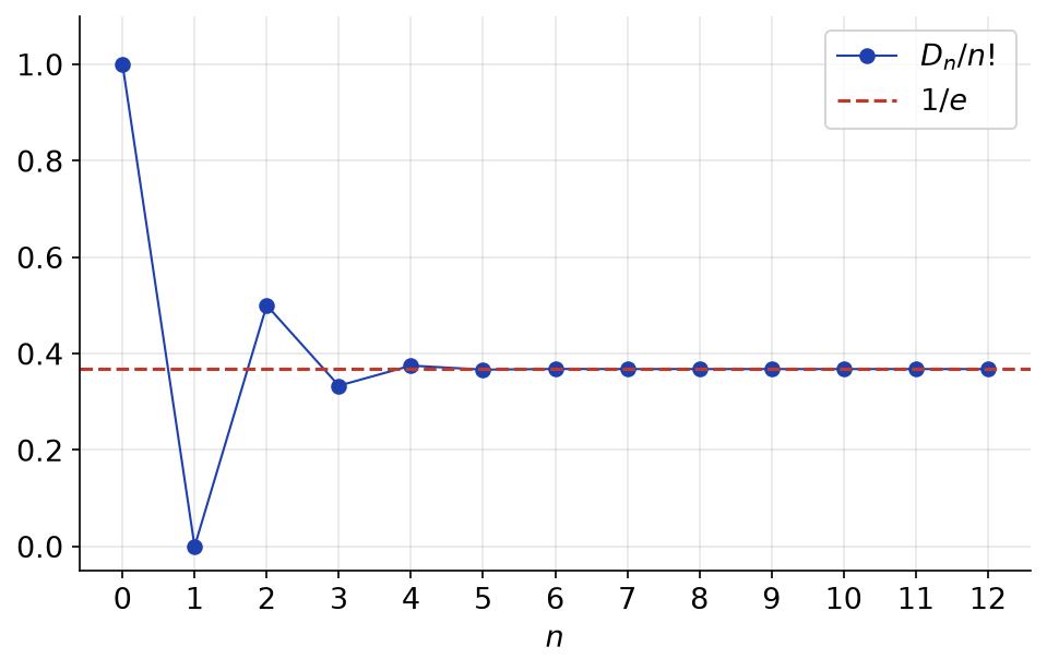Proportion de dérangements D_n/n! pour n de 0 à 12, convergeant vers la droite horizontale 1/e