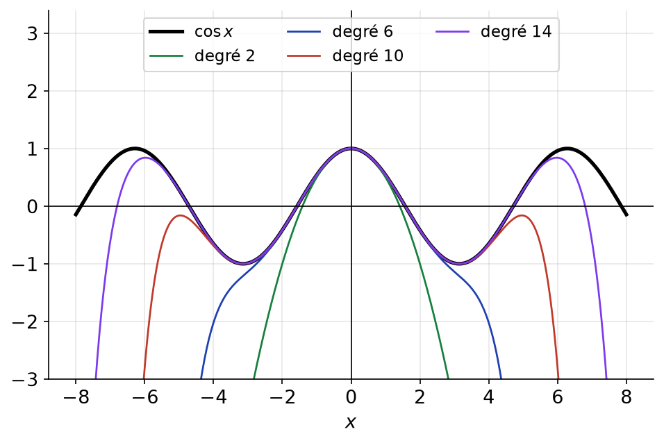 Sommes partielles de degrés 2, 6, 10 et 14 de la série du cosinus comparées à la courbe du cosinus