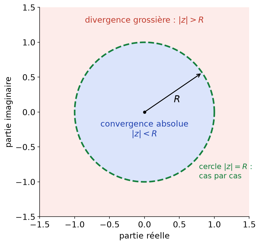 Disque ouvert de convergence de rayon R, zone de divergence grossière et cercle frontière où tout peut arriver