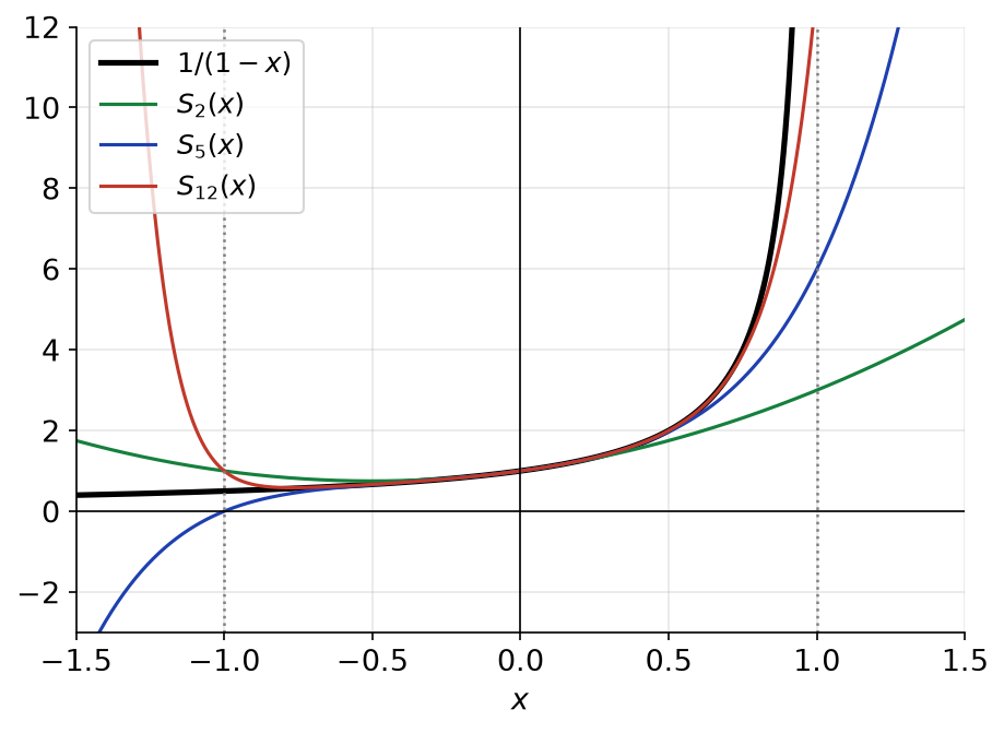Sommes partielles de la série géométrique comparées à la fonction 1/(1-x) sur l'intervalle de -1,5 à 1,5