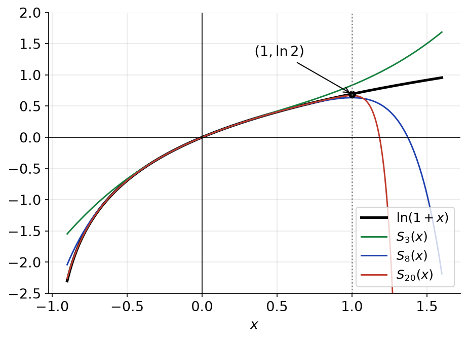 Sommes partielles de la série de ln(1+x), convergence jusqu'en x = 1 et divergence au-delà