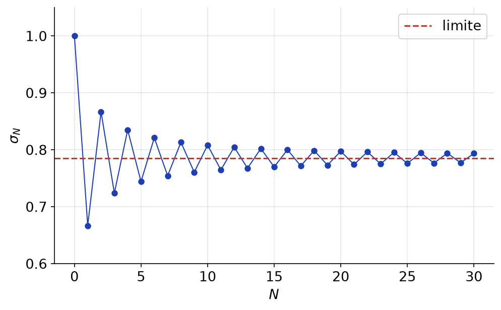 Sommes partielles alternées de la série des (-1)^n/(2n+1) oscillant autour d'une valeur limite