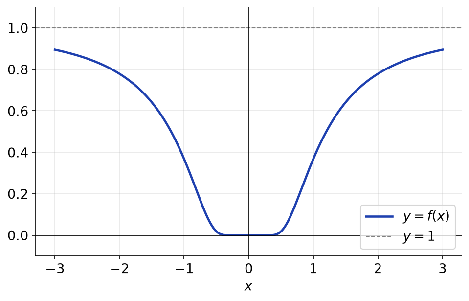 Graphe de la fonction exp(-1/x²) prolongée par 0, extrêmement plate au voisinage de l'origine