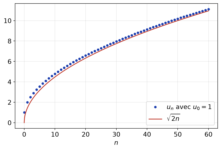 Termes de la suite u_{n+1} = u_n + 1/u_n avec u_0 = 1, légèrement au-dessus de la courbe racine de 2n