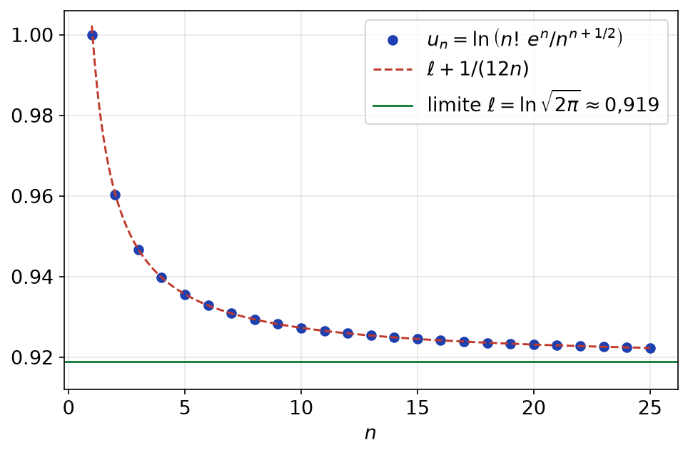Suite u_n du problème de Stirling décroissant vers ln racine de 2π et suivant la courbe ℓ + 1/(12n)