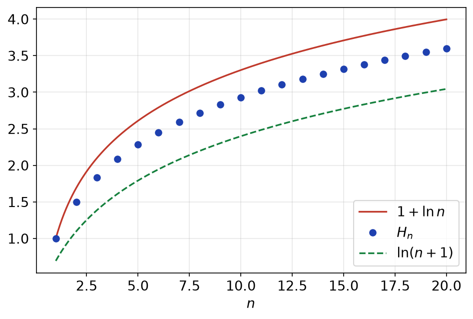 Points de la série harmonique H_n placés entre les courbes ln(n+1) en dessous et 1 + ln n au-dessus