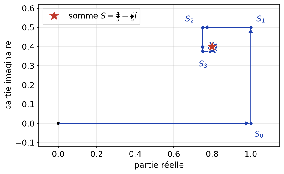 Ligne brisée des sommes partielles de la série des (i/2)^n qui converge vers le point 4/5 + 2i/5