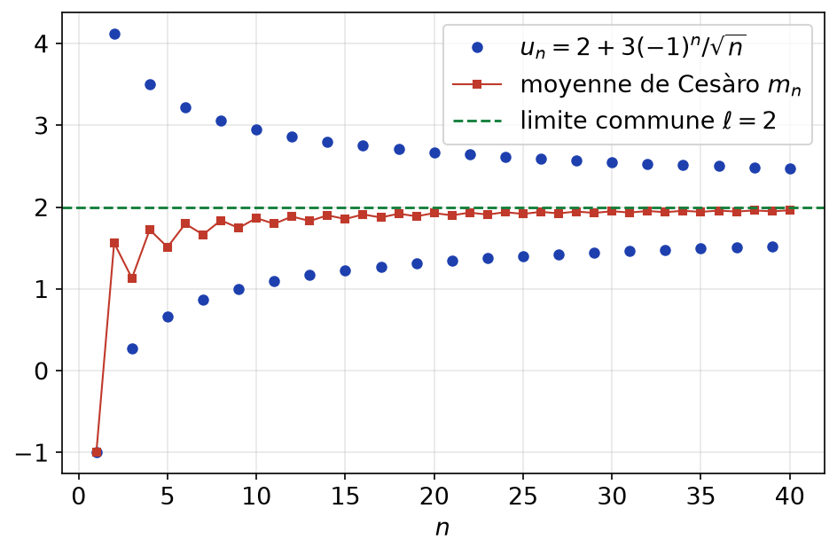 Suite oscillante u_n autour de 2 et ses moyennes de Cesàro qui convergent vers la même limite 2