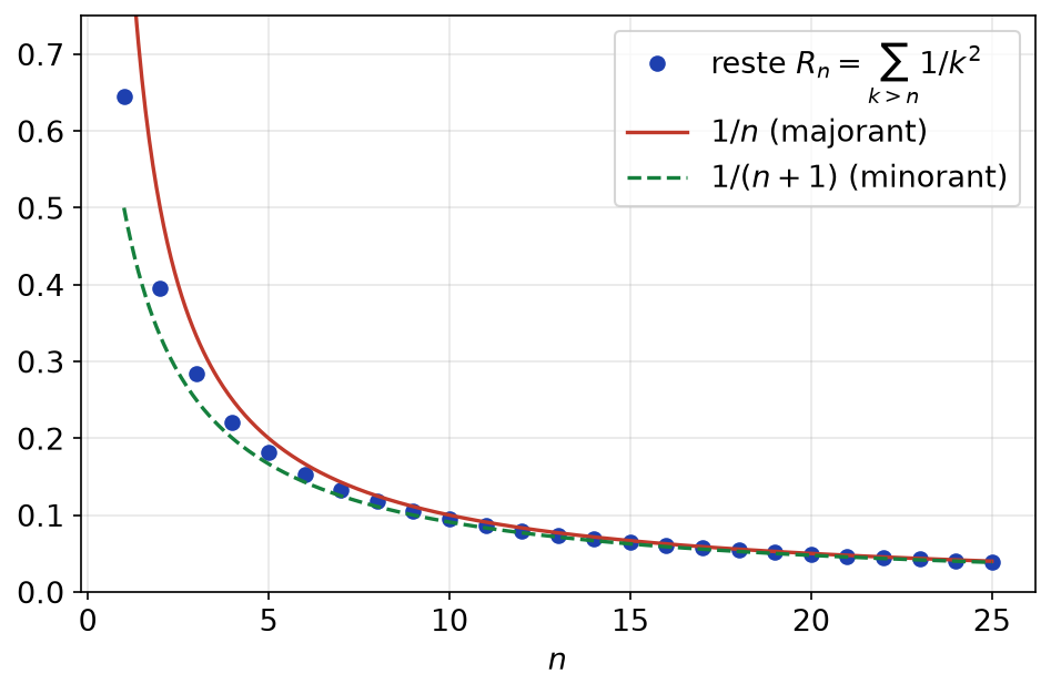 Reste de la série des 1/k² encadré par les courbes 1/(n+1) et 1/n, les trois devenant équivalents