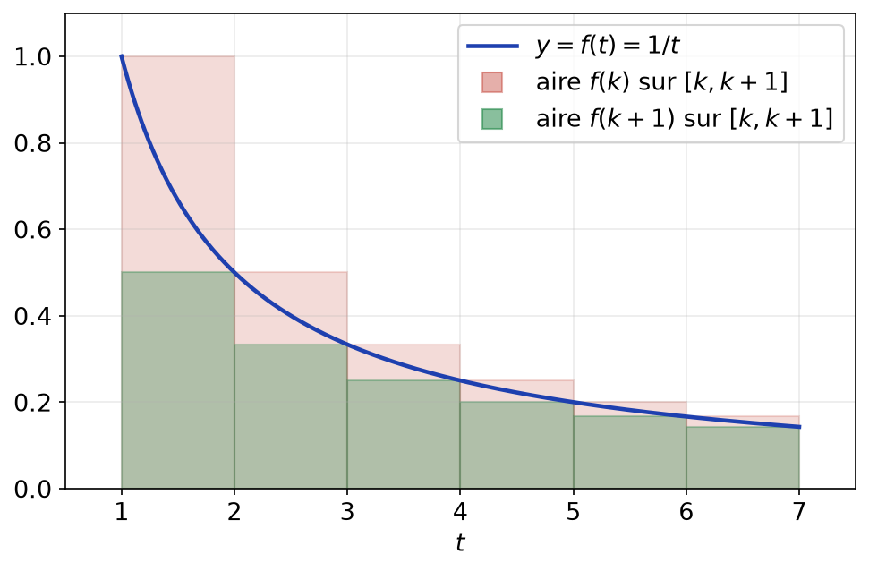 Rectangles de hauteurs f(k) et f(k+1) encadrant l'aire sous la courbe de f(t) = 1/t entre les entiers