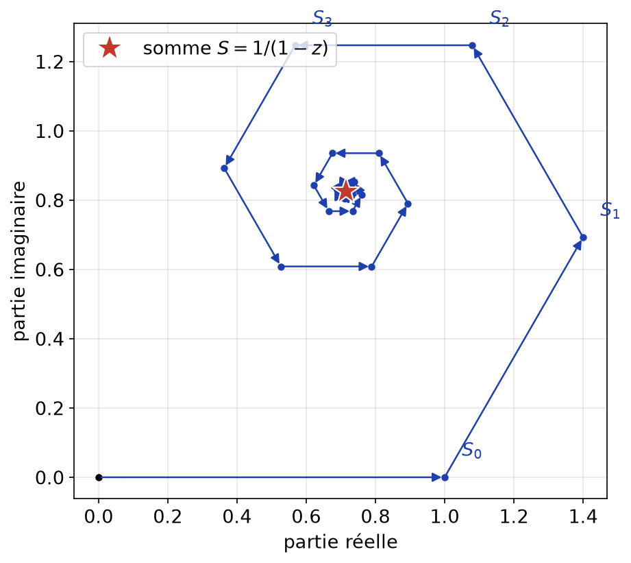 Sommes partielles de la série géométrique complexe de raison 0,8 exp(iπ/3) qui s'enroulent vers la somme 1/(1-z)