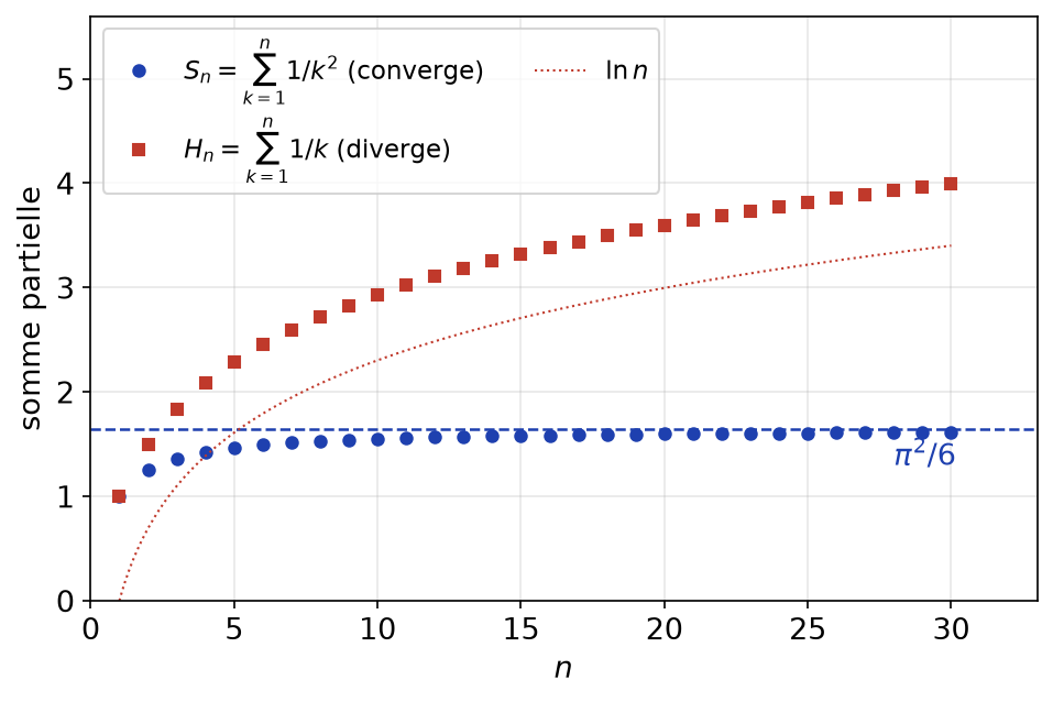 Sommes partielles de la série des 1/k² qui convergent vers π²/6 et de la série harmonique qui suit ln n