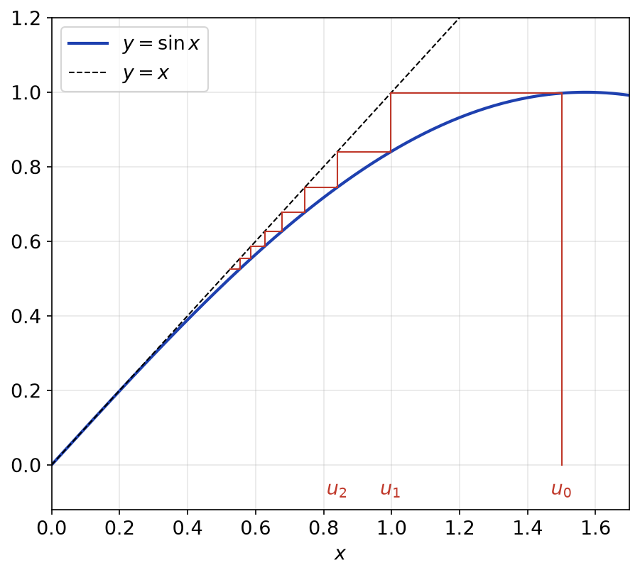 Construction en escalier des termes de la suite u_{n+1} = sin(u_n) partant de u_0 = 1,5 entre la courbe du sinus et la droite y = x