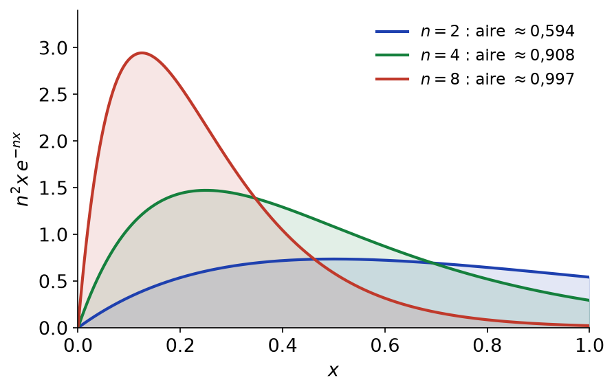 Aires sous les courbes de n carré x exp(-n x) pour n égal à 2, 4 et 8, qui tendent vers 1
