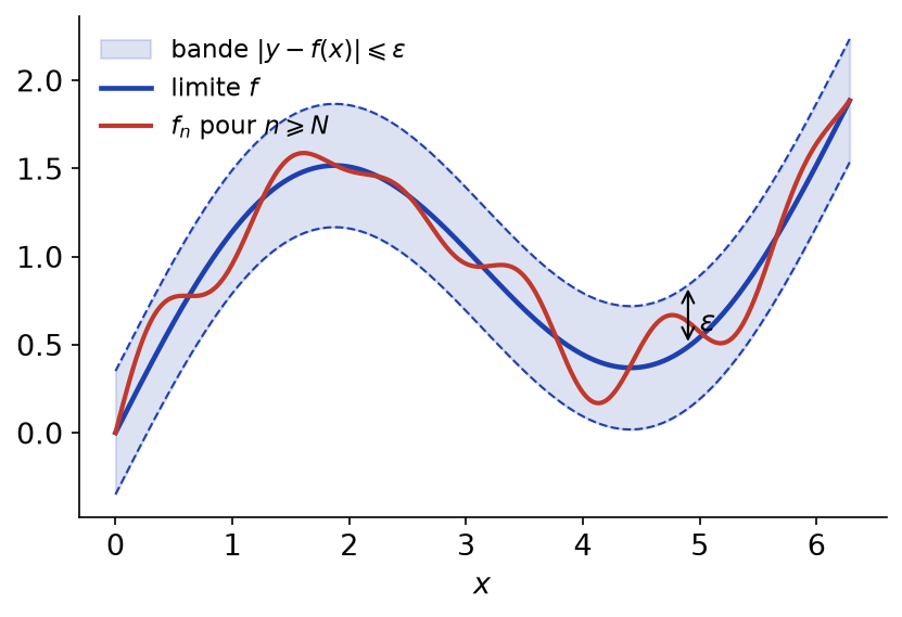 Bande de demi-largeur epsilon autour de la limite f contenant entièrement le graphe de f_n