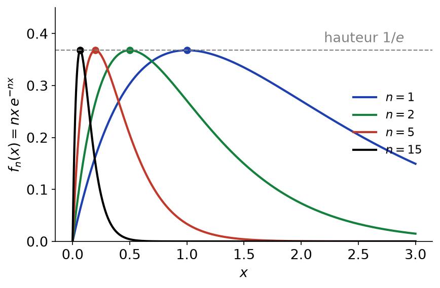 Courbes de n x exp(-n x) pour plusieurs n : bosse de hauteur 1/e glissant vers l'origine