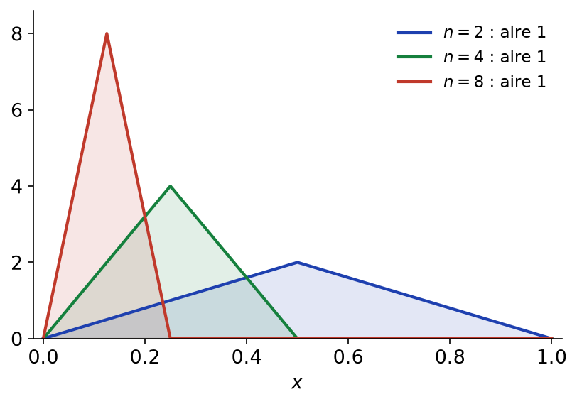 Triangles de base 2/n et de hauteur n, d'aire constante égale à 1, pour n égal à 2, 4 et 8