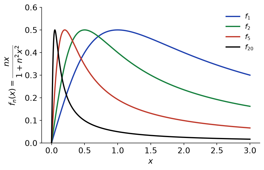Graphes des fonctions n x sur 1 plus n carré x carré pour n égal à 1, 2, 5 et 20