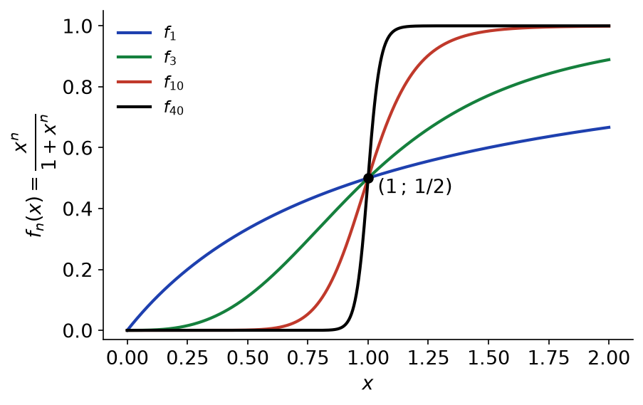 Graphes de x puissance n sur 1 plus x puissance n, toutes passant par le point de coordonnées 1 et 1/2