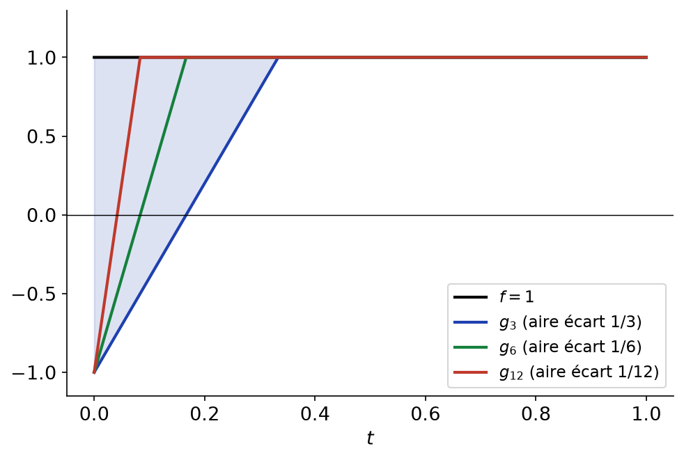 Fonction constante 1 et fonctions g_n valant -1 en 0, avec l'aire d'écart qui tend vers 0
