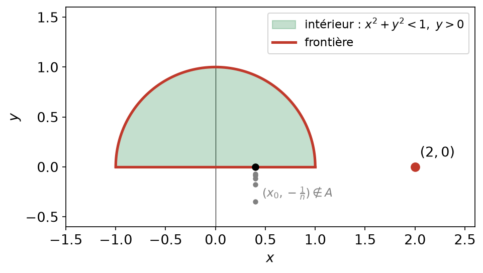 Intérieur du demi-disque en vert et frontière en rouge : demi-cercle, diamètre fermé et point isolé (2,0)