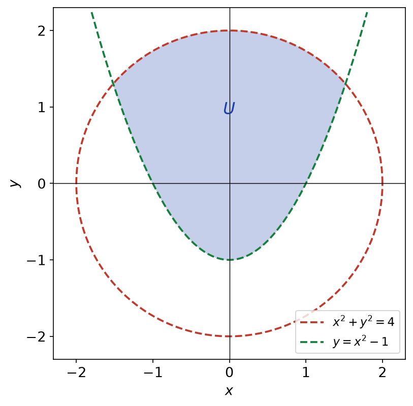 Ouvert U du plan délimité par le cercle de rayon 2 et la parabole y = x² - 1, bords exclus