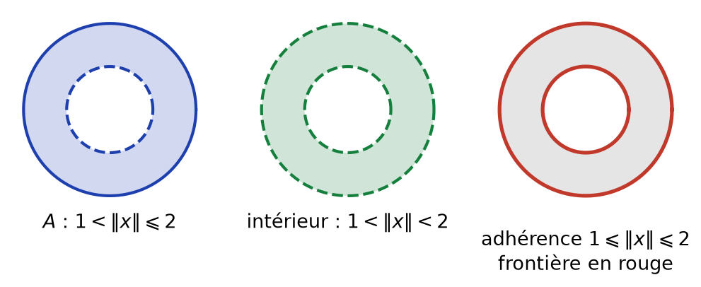 Anneau A, son intérieur ouvert et son adhérence fermée, avec la frontière formée de deux cercles en rouge