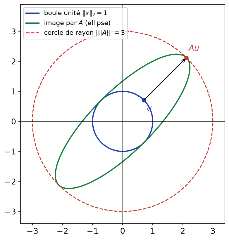 Image du cercle unité par la matrice A en ellipse, contenue dans le cercle de rayon 3 égal à la norme subordonnée