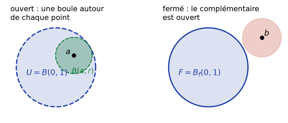 Disque ouvert contenant une boule autour de chaque point et disque fermé dont le complémentaire est ouvert