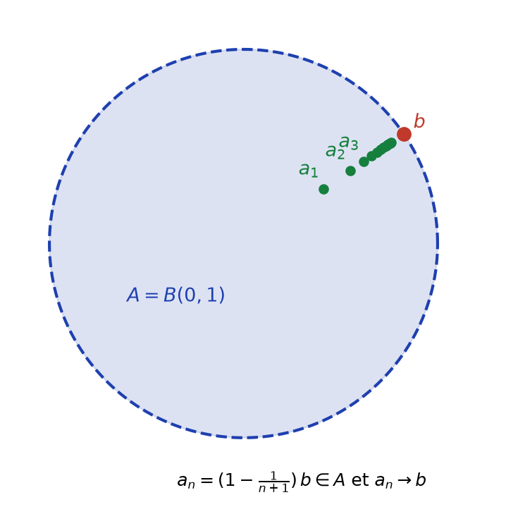 Suite de points du disque unité ouvert convergeant vers un point b du cercle, adhérent au disque
