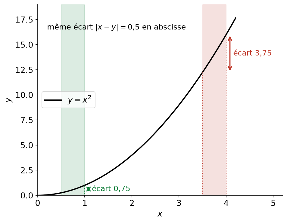 Parabole y = x² : un même écart de 0,5 en abscisse donne 0,75 près de 0 et 3,75 près de 4