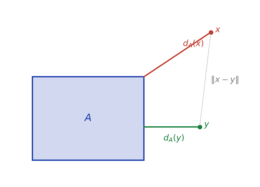 Partie rectangulaire A et deux points x et y avec leurs distances d_A(x) et d_A(y) à A