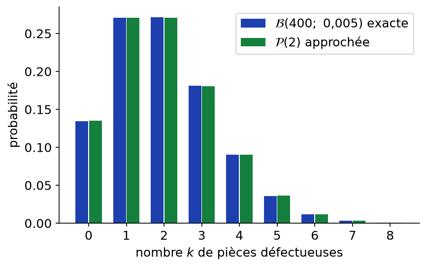 Loi binomiale exacte B(400 ; 0,005) et loi de Poisson de paramètre 2 côte à côte, presque identiques