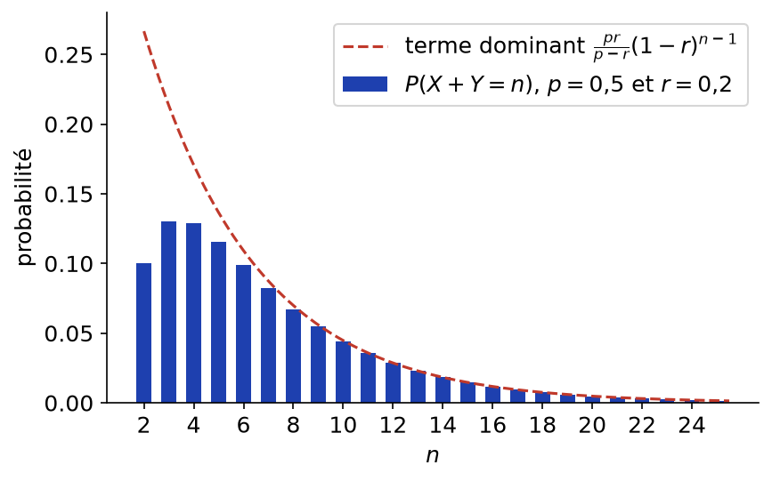 Loi de la somme de deux variables géométriques de paramètres 0,5 et 0,2, et son terme dominant pour n grand