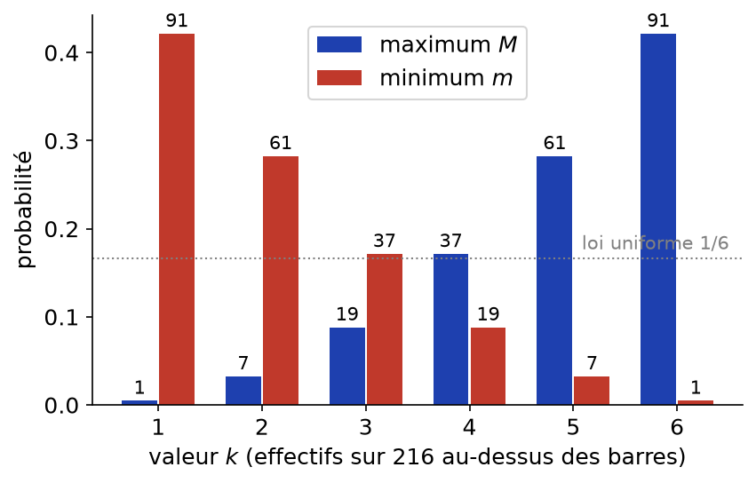 Lois du maximum et du minimum de trois dés, en effectifs sur 216, comparées à la loi uniforme