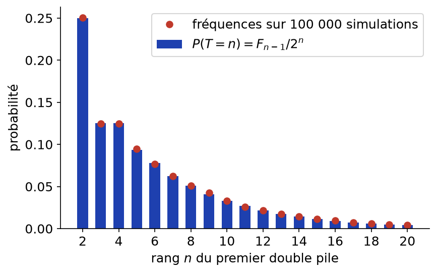 Loi du rang du premier double pile et fréquences observées sur cent mille simulations de lancers