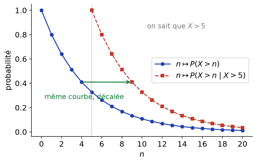 Fonction de survie géométrique et fonction de survie conditionnée par X supérieur à 5, identique mais décalée de 5