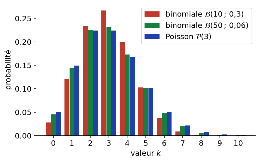 Comparaison des lois binomiales B(10 ; 0,3) et B(50 ; 0,06) avec la loi de Poisson de paramètre 3